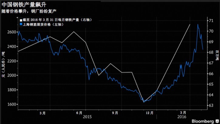 Steel Output Soars in China CN